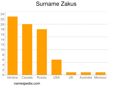 Surname Zakus