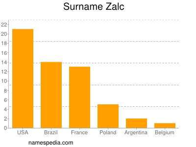 Surname Zalc