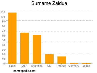 Surname Zaldua