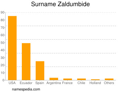 Surname Zaldumbide