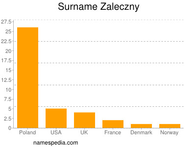Surname Zaleczny