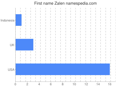 Given name Zalen