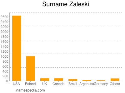 Surname Zaleski