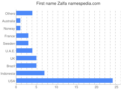 Given name Zalfa