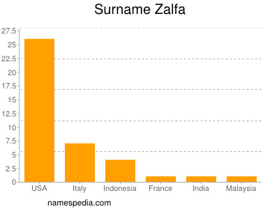 Surname Zalfa