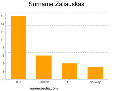Surname Zaliauskas
