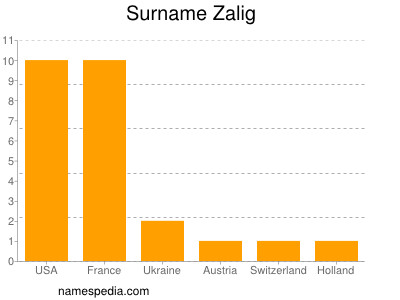Surname Zalig