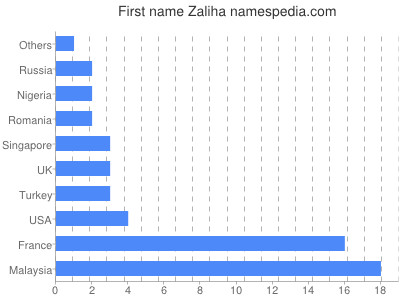 Given name Zaliha