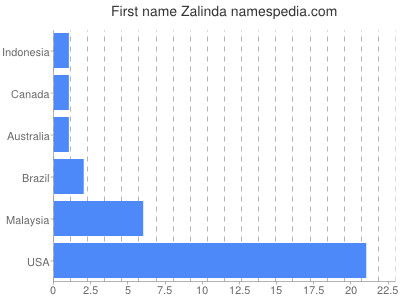 Given name Zalinda