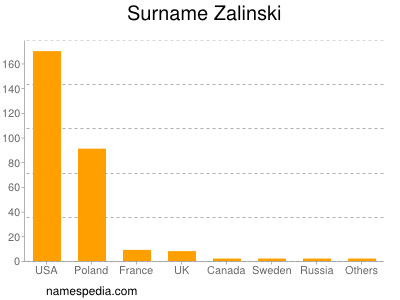Surname Zalinski