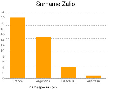 Surname Zalio