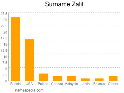Surname Zalit