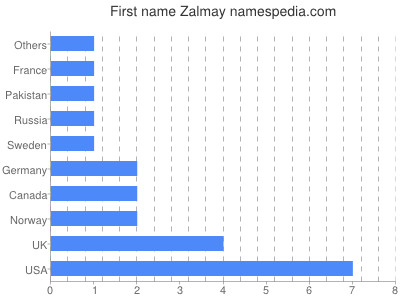 Given name Zalmay