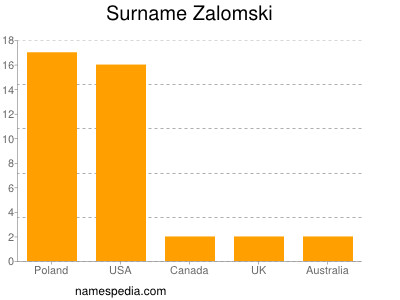 Surname Zalomski