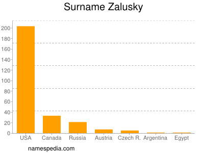 Surname Zalusky
