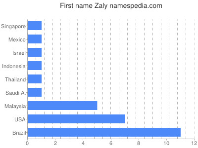 Given name Zaly