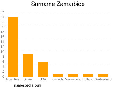 Surname Zamarbide