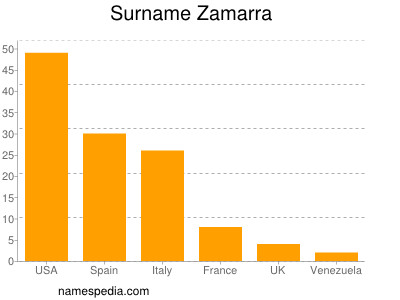 Surname Zamarra