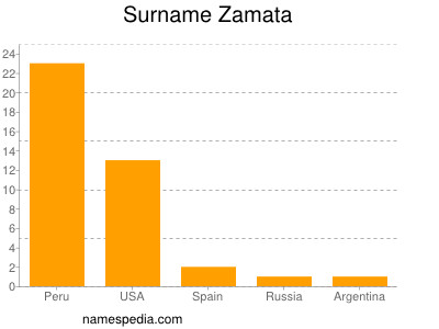 Surname Zamata