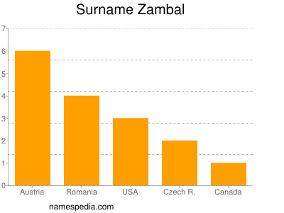 Surname Zambal