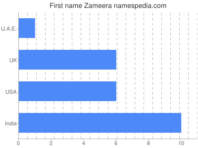 Given name Zameera
