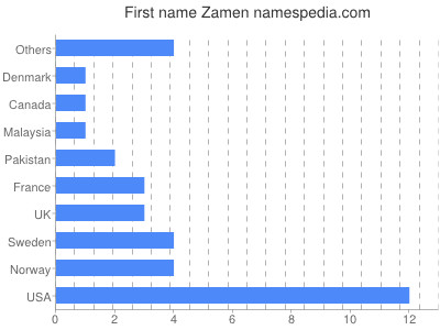 Given name Zamen