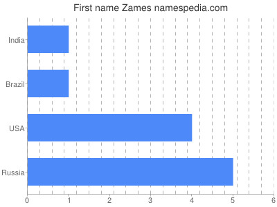 Given name Zames