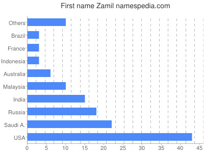 Given name Zamil