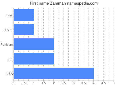 Given name Zamman