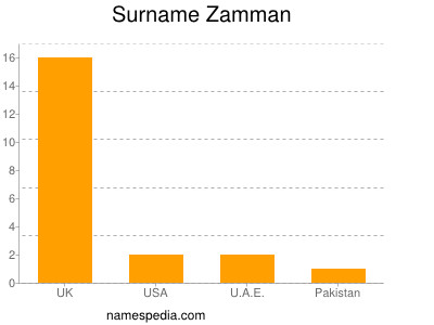 Surname Zamman
