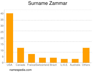 Surname Zammar