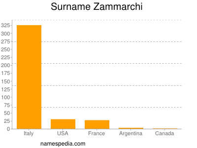 Surname Zammarchi