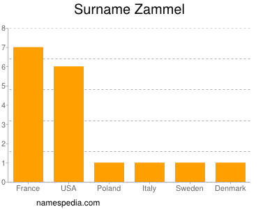 Surname Zammel