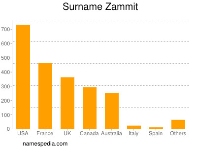 Surname Zammit