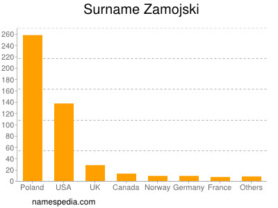 Surname Zamojski