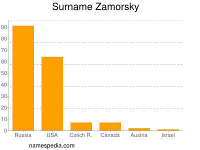 Surname Zamorsky