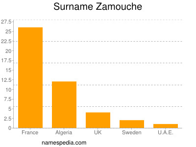 Surname Zamouche