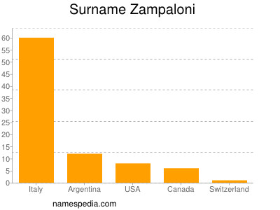 Surname Zampaloni