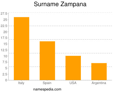 Surname Zampana