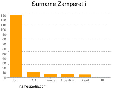 Surname Zamperetti