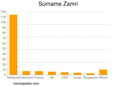 Surname Zamri