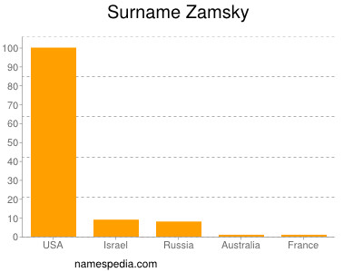 Surname Zamsky