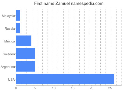Given name Zamuel