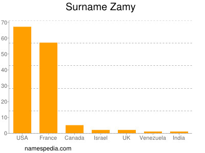 Surname Zamy