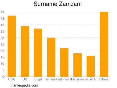 Surname Zamzam