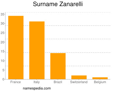 Surname Zanarelli