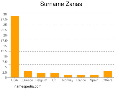 Surname Zanas