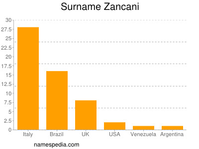 Surname Zancani
