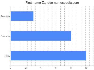 Given name Zanden