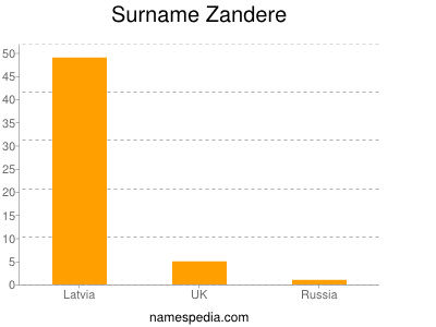 Surname Zandere